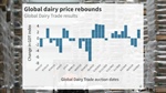 Global dairy prices rebound with promising signs for next season