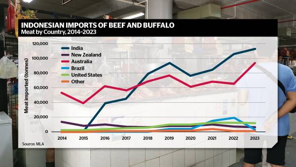 Value of beef sent to Indonesia outstrips live cattle exports for first time