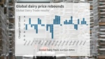 Mixed signals on global dairy markets as uncertainty dominates