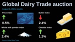 Global dairy prices in a holding pattern but market hopeful of lift