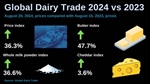 Global dairy prices surge 5.5 per cent - biggest increase in three years