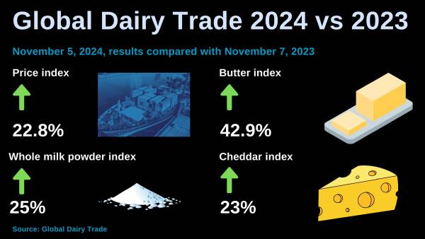 Global dairy prices surge 4.8pc with strong gains in butter price