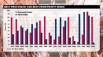 Beef processor trading conditions improve while farm profitability languishes